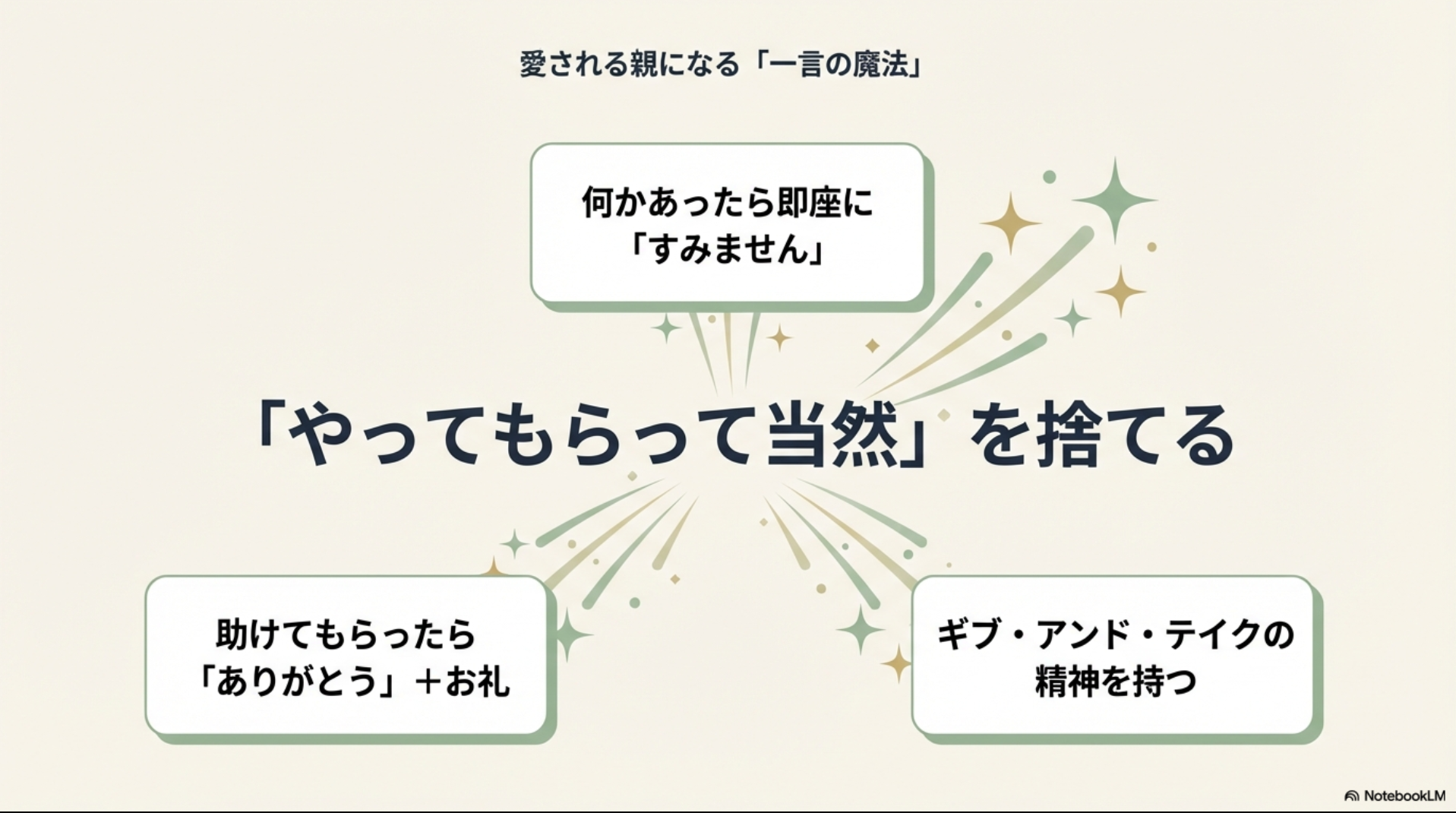 「すみません」「ありがとう」の言葉や、ギブ・アンド・テイクの精神を持つことの大切さを説明するスライド。
