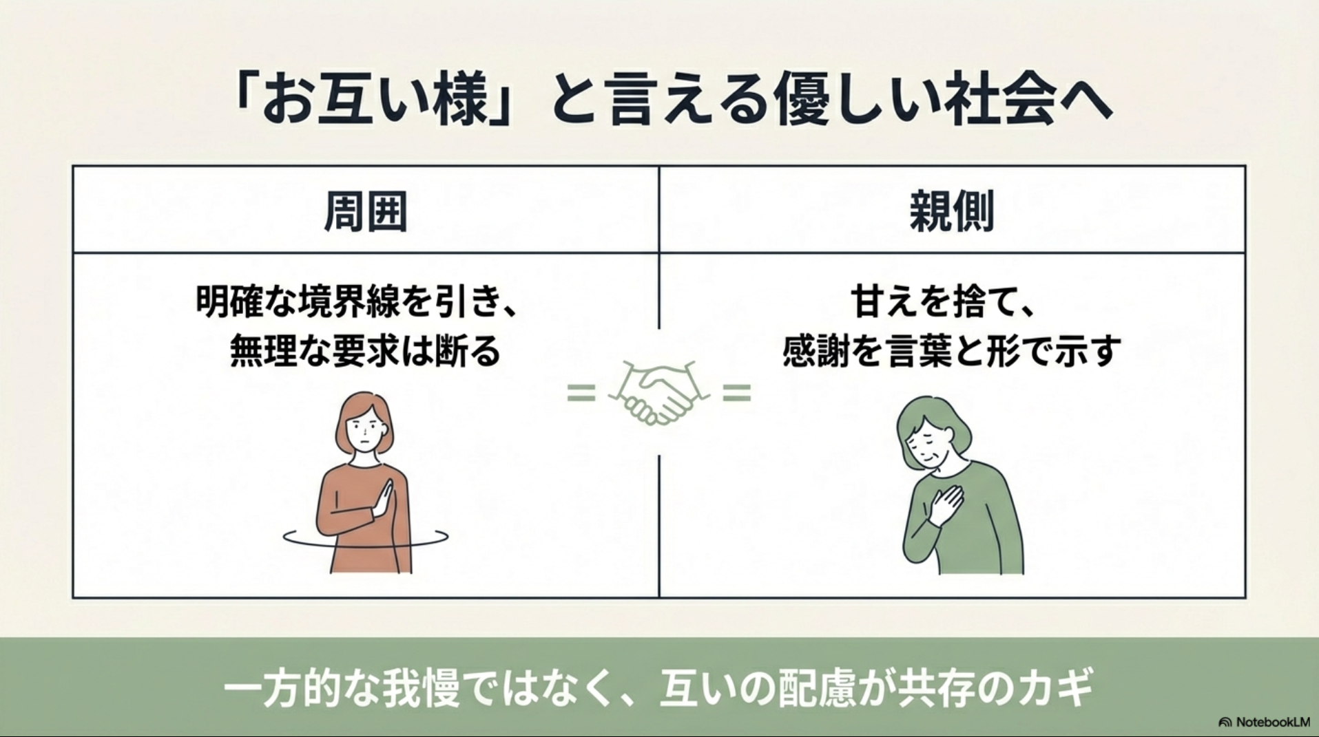 周囲側は境界線を引き、親側は甘えを捨てるという、互いの配慮が共存のカギであることを示すまとめスライド。