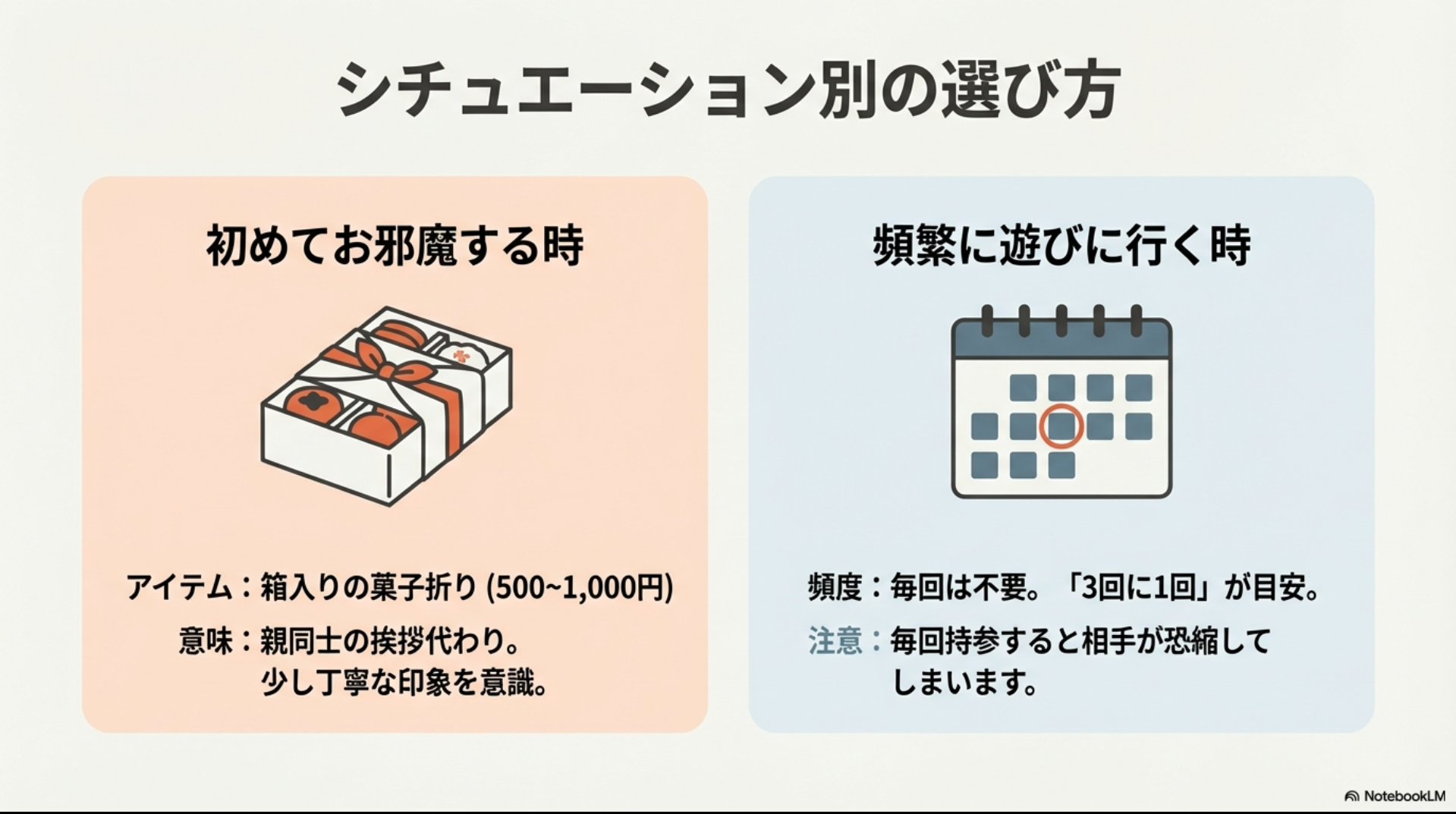 初めてお邪魔する時は500〜1,000円の箱入り菓子折りを、頻繁に遊びに行く時は3回に1回の頻度で持参することを推奨する比較表
