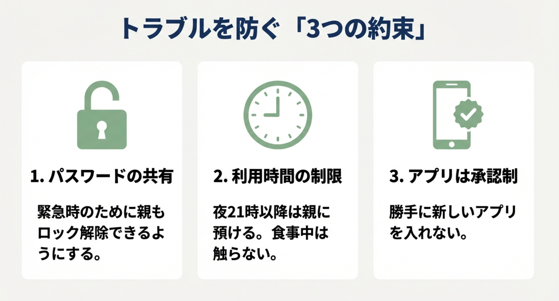 トラブルを防ぐ3つの約束として、パスワードの共有、21時以降の利用制限、アプリの承認制をアイコン付きで解説している