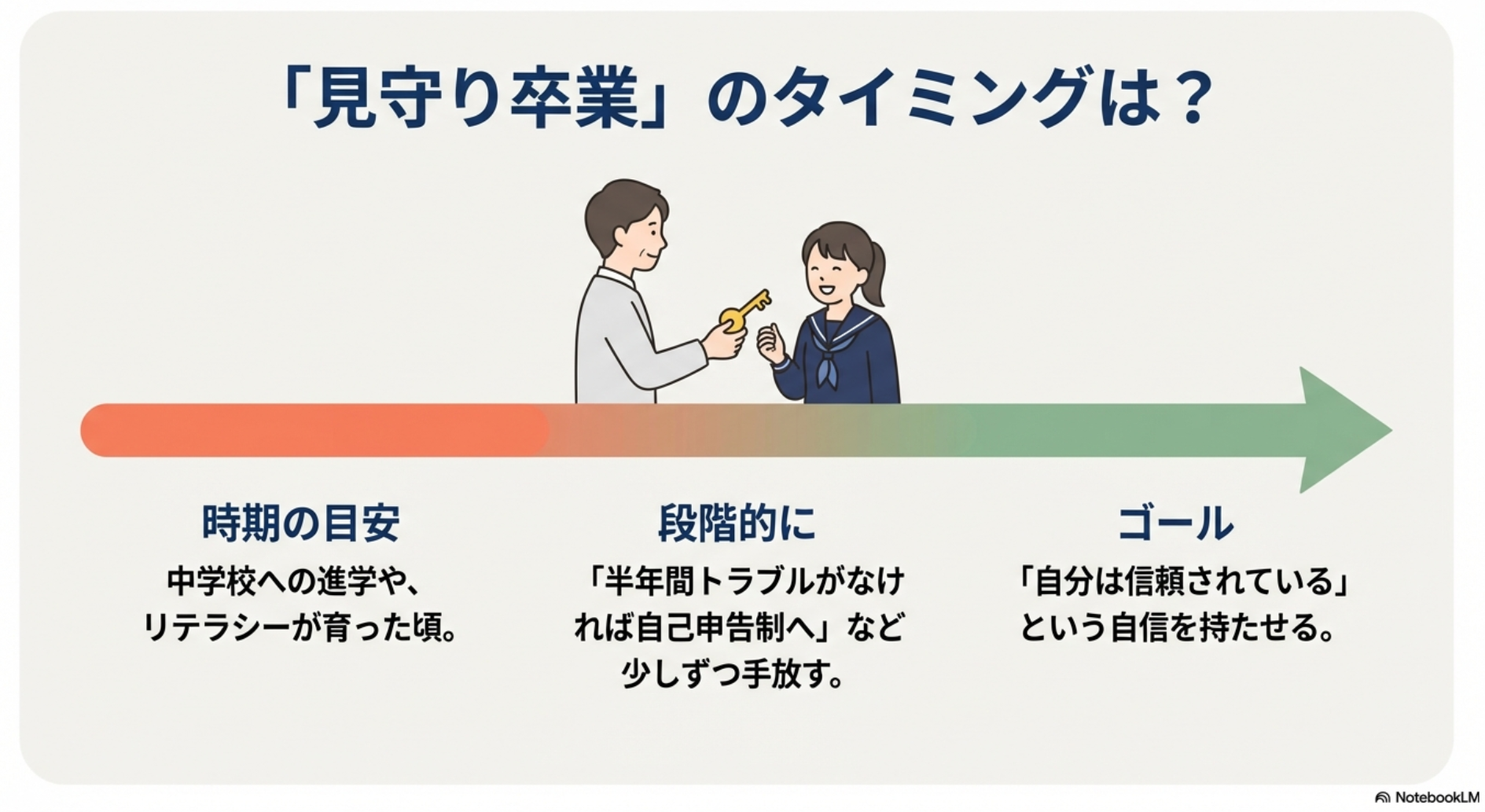 親が子に鍵を渡すイラスト。中学校進学やリテラシー向上を卒業の目安とし、段階的に自己管理へ移行するプロセスを解説している