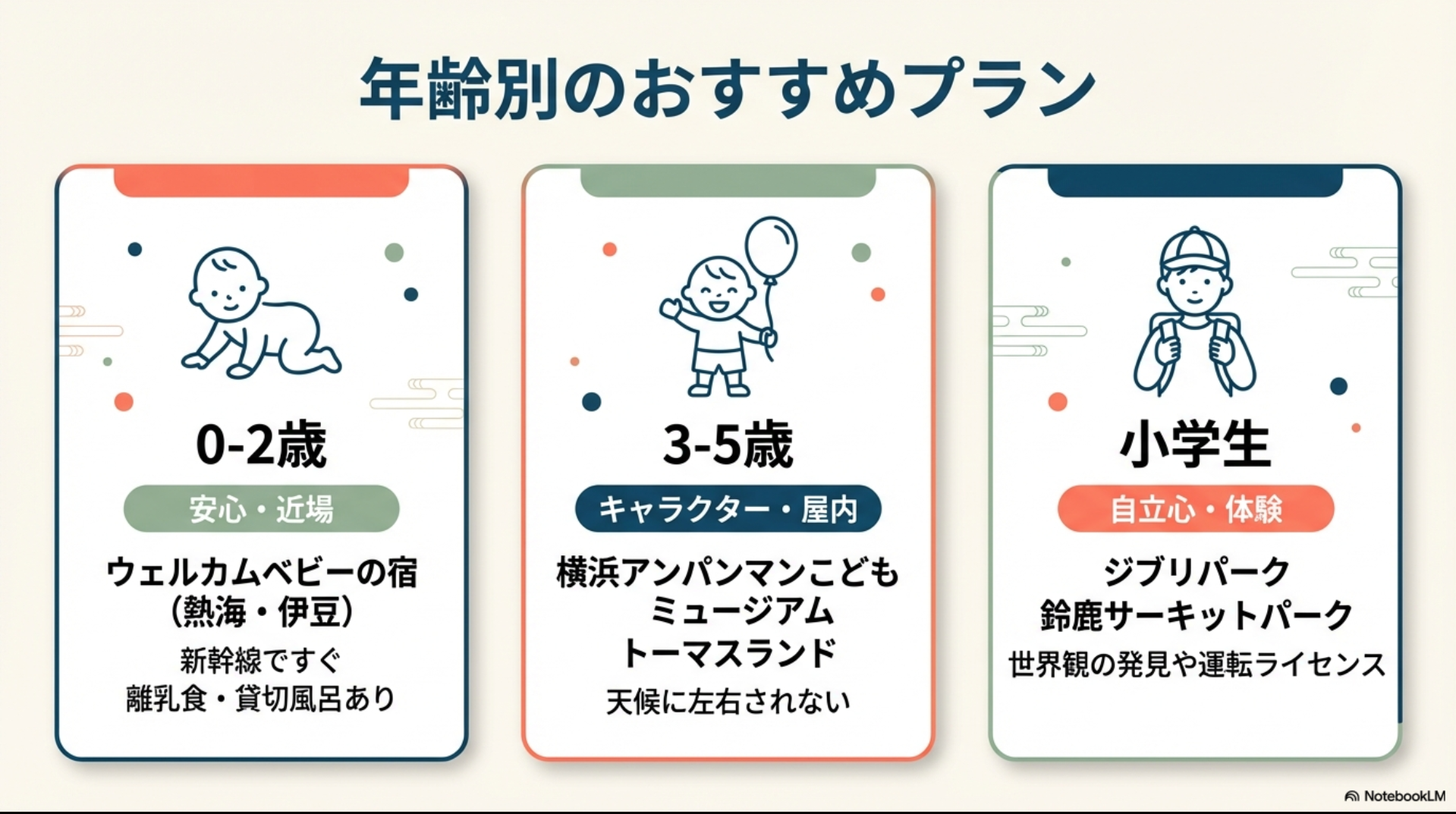 0〜2歳は「安心・近場」、3〜5歳は「キャラ・遊び」、小学生は「体験・学び」など、子供の成長段階に合わせた旅行選びのポイントをまとめた図解スライド。