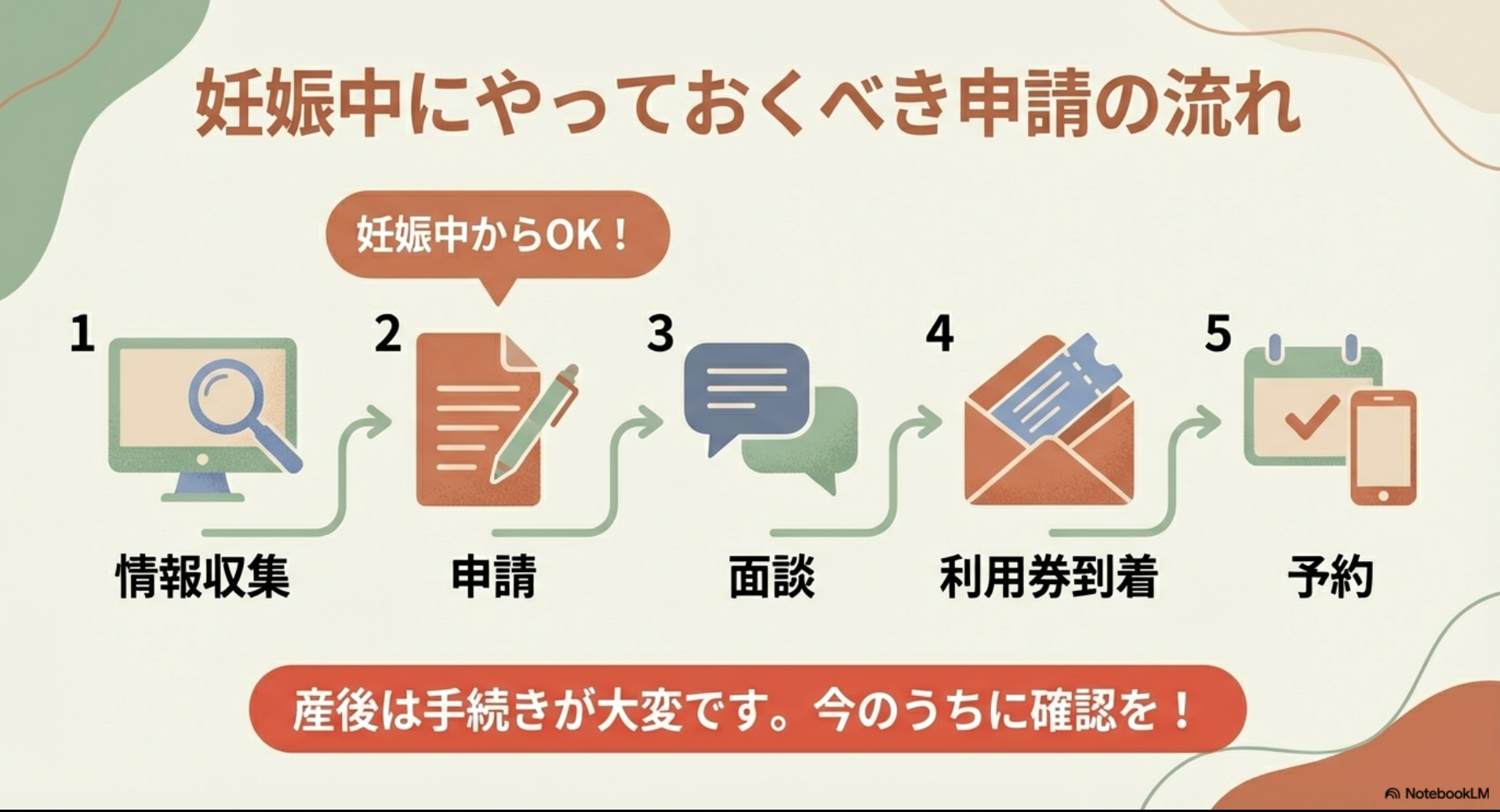 産後ケア申請の流れ。情報収集、申請、面談、利用券到着、予約の5つのステップ。