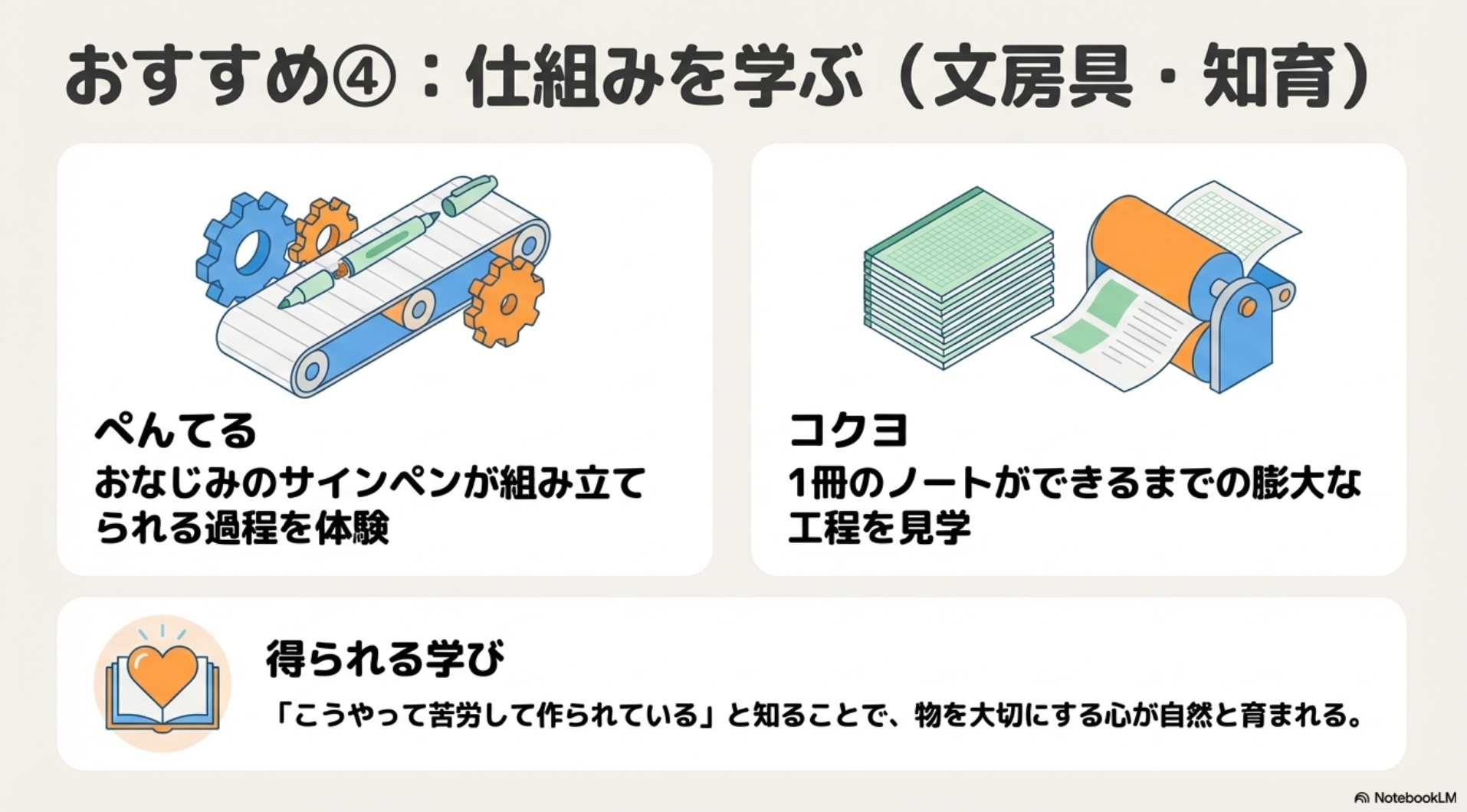 ぺんてるやコクヨの工場を例に、サインペンやノートができる工程を通じて物を大切にする心を育む学びを紹介した画像。